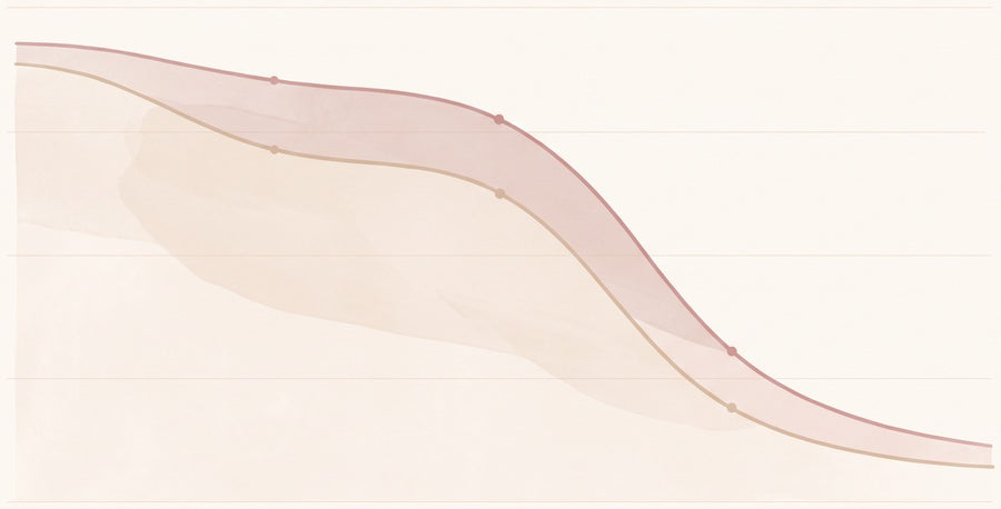 Two curves declining through the forties and fifties: oestrogen falls, and collagen follows it down.